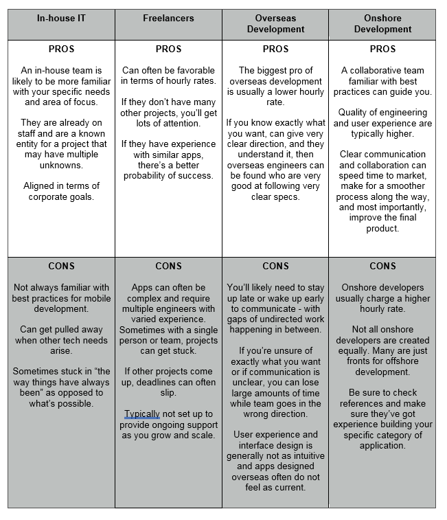 Table of General Developer Categories for In-house IT, Freelancers, Overseas Development and Onshore Development. Pros and Cons